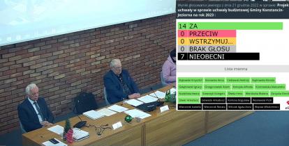 Kadr z transmisji obrad Rady Miejskiej z wynikami głosowania nad projektem uchwały budżetowej.