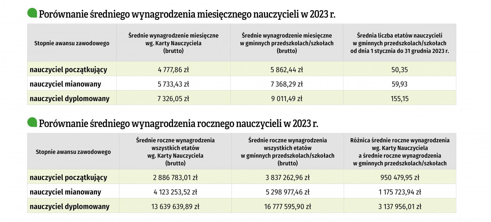 Tabela z danymi liczbowymi, które zostały wymienione w powyższym tekście. 