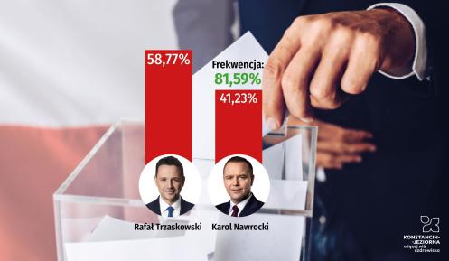 Wyniki głosowania przedstawiają Rafała Trzaskowskiego z wynikiem 58,77% oraz Karola Nawrockiego z 41,23% przy frekwencji 81,59%, na tle urny wyborczej i flagi Polski.