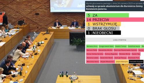 Wynik głosowania nad udzieleniem absolutorium burmistrzowi Konstancina-Jeziorny z dnia 24 czerwca 2025 r., przedstawiający 5 głosów „za”, 14 „przeciw”, 1 wstrzymujący się, brak głosów nieważnych i 1 osobę nieobecną, z imienną listą głosujących i podziałem kolorystycznym decyzji.