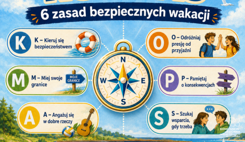 Infografika przedstawia kampanię „KOMPAS – 6 zasad bezpiecznych wakacji”. W centrum znajduje się kompas, wokół którego opisano sześć zasad: kieruj się bezpieczeństwem, odróżniaj presję od przyjaźni, miej swoje granice, pamiętaj o konsekwencjach, angażuj się w dobre rzeczy oraz szukaj wsparcia, gdy trzeba. Całość utrzymana jest w wakacyjnej, nadmorskiej stylistyce.
