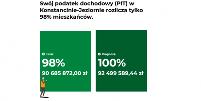 Plakat dotyczący kwoty podatku PIT w Konstancinie-Jeziornie, informujący o aktualnej kwocie oraz prognozowanej 