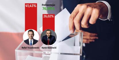Wyniki głosowania przedstawiają Rafała Trzaskowskiego z wynikiem 41,43% oraz Karola Nawrockiego z 26,02% przy frekwencji 76,98%, na tle urny wyborczej i flagi Polski.
