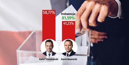 Wyniki głosowania przedstawiają Rafała Trzaskowskiego z wynikiem 58,77% oraz Karola Nawrockiego z 41,23% przy frekwencji 81,59%, na tle urny wyborczej i flagi Polski.