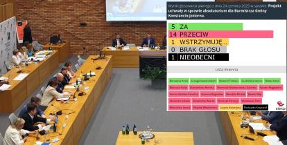 Wynik głosowania nad udzieleniem absolutorium burmistrzowi Konstancina-Jeziorny z dnia 24 czerwca 2025 r., przedstawiający 5 głosów „za”, 14 „przeciw”, 1 wstrzymujący się, brak głosów nieważnych i 1 osobę nieobecną, z imienną listą głosujących i podziałem kolorystycznym decyzji.