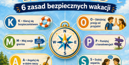 Infografika przedstawia kampanię „KOMPAS – 6 zasad bezpiecznych wakacji”. W centrum znajduje się kompas, wokół którego opisano sześć zasad: kieruj się bezpieczeństwem, odróżniaj presję od przyjaźni, miej swoje granice, pamiętaj o konsekwencjach, angażuj się w dobre rzeczy oraz szukaj wsparcia, gdy trzeba. Całość utrzymana jest w wakacyjnej, nadmorskiej stylistyce.