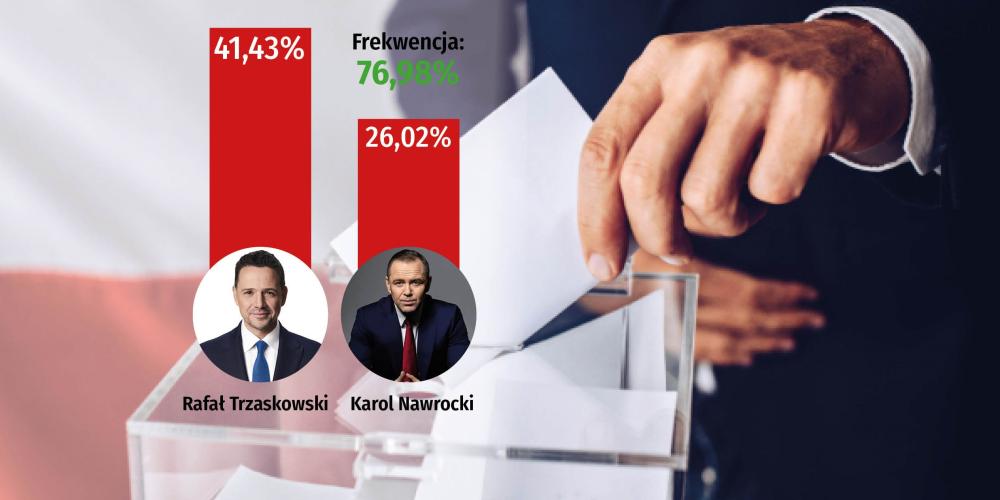 Wyniki głosowania przedstawiają Rafała Trzaskowskiego z wynikiem 41,43% oraz Karola Nawrockiego z 26,02% przy frekwencji 76,98%, na tle urny wyborczej i flagi Polski.