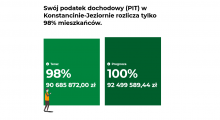 Plakat dotyczący kwoty podatku PIT w Konstancinie-Jeziornie, informujący o aktualnej kwocie oraz prognozowanej 