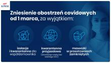 Grafika wektorowa. Niebieskie tło na nim duży napis informujący o zniesieniu obostrzeń covidowych od 1 marca. Po prawej stronie widoczna twarz kobiety w masce zakrywającej usta i nos.