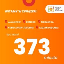Na pomarańczowym tle widnieje napis: „Witamy w Związku!” oraz nazwy pięciu miast: Augustów, Brzesko, Morawica, Konstancin-Jeziorna i Radzyń Podlaski, które dołączyły do organizacji. W dolnej części grafiki widoczna jest liczba „373 miasta” symbolizująca łączną liczbę miast członkowskich Związku Miast Polskich. Po prawej stronie umieszczone jest logo Związku z kolorowym symbolem i napisem.
