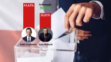 Wyniki głosowania przedstawiają Rafała Trzaskowskiego z wynikiem 41,43% oraz Karola Nawrockiego z 26,02% przy frekwencji 76,98%, na tle urny wyborczej i flagi Polski.